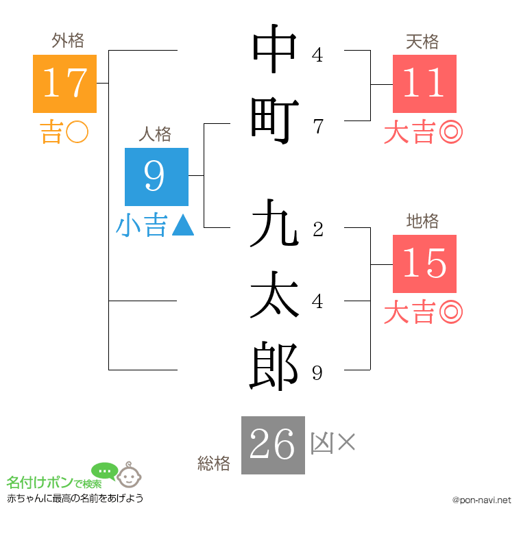中町 九太郎さんの姓名判断結果