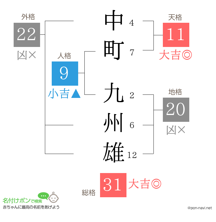 中町 九州雄さんの姓名判断結果