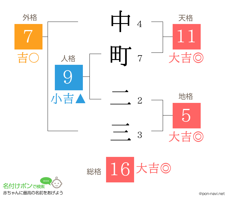 中町 二三さんの姓名判断結果