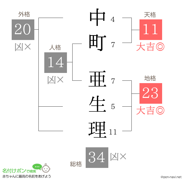中町 亜生理さんの姓名判断結果