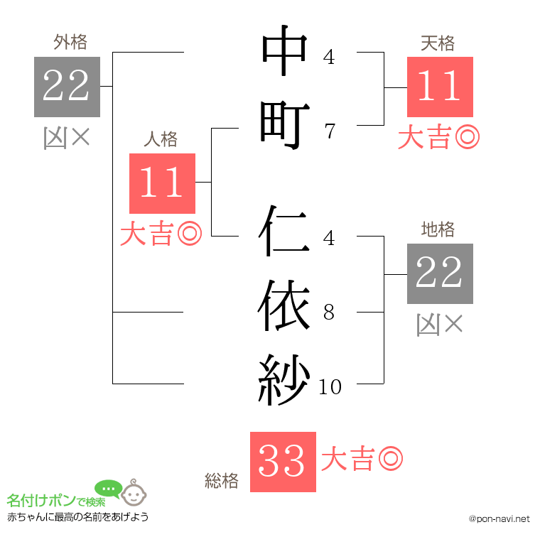 中町 仁依紗さんの姓名判断結果