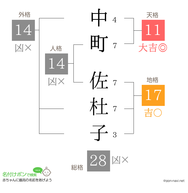 中町 佐杜子さんの姓名判断結果