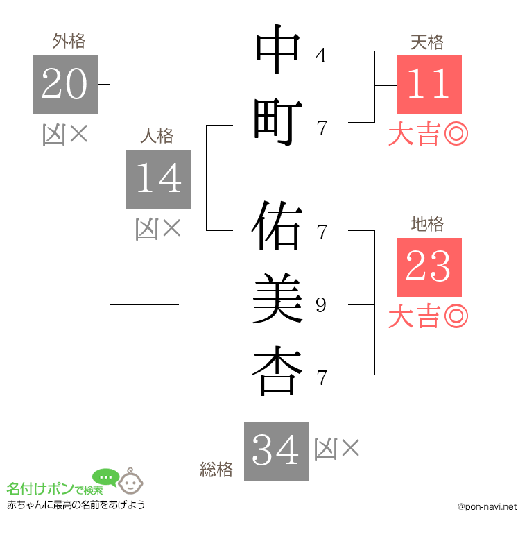 中町 佑美杏さんの姓名判断結果