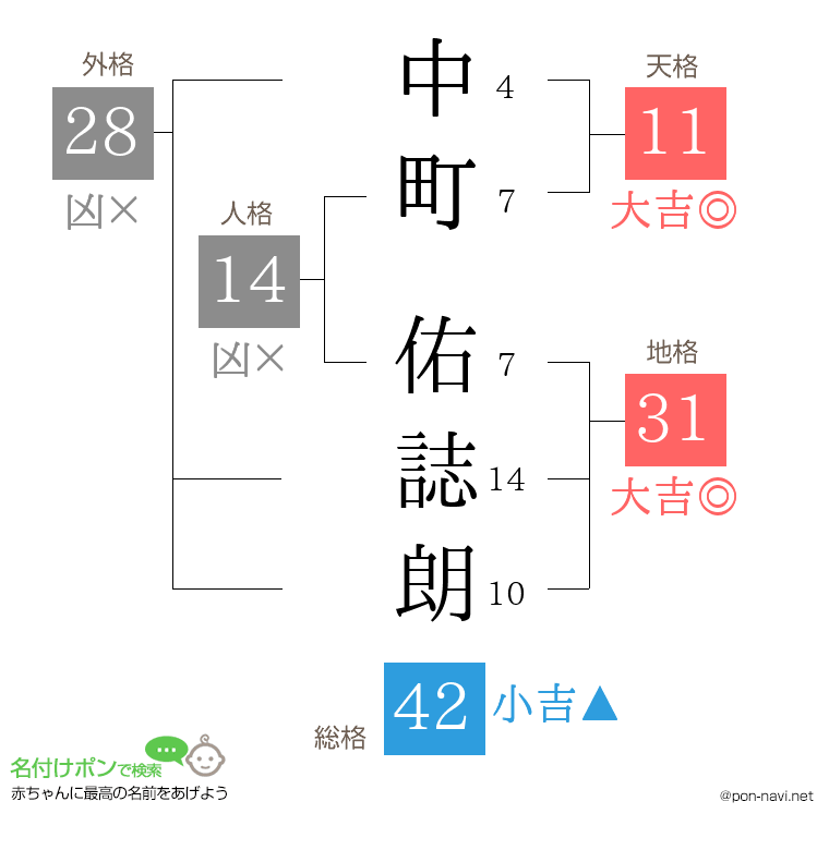 中町 佑誌朗さんの姓名判断結果