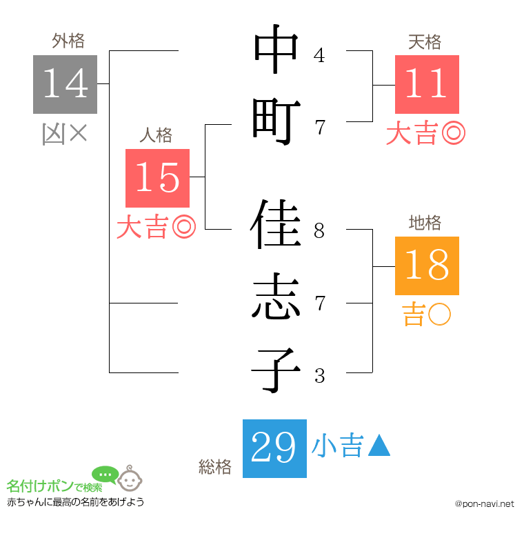 中町 佳志子さんの姓名判断結果
