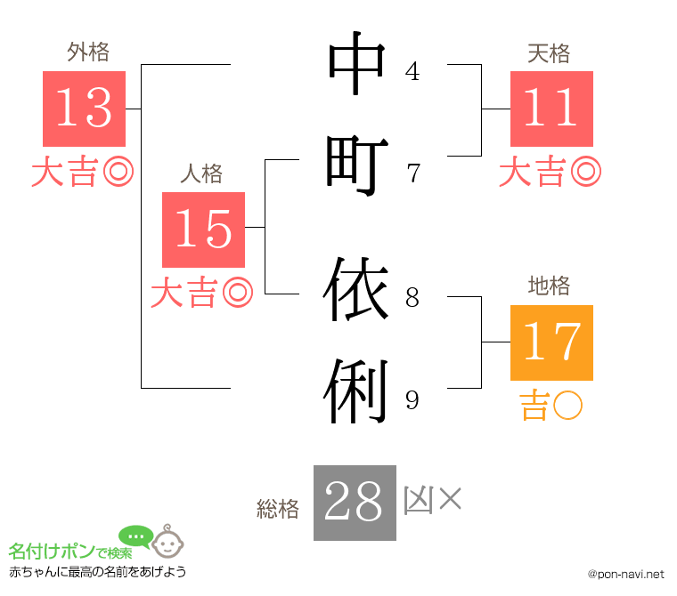 中町 依俐さんの姓名判断結果