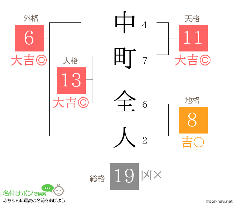 中町 全人さんの姓名判断結果