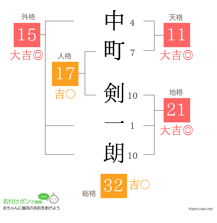 中町 剣一朗さんの姓名判断結果