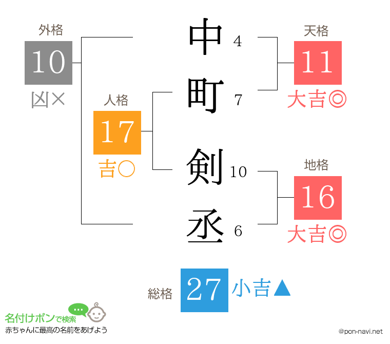 中町 剣丞さんの姓名判断結果