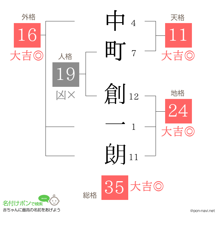 中町 創一朗さんの姓名判断結果