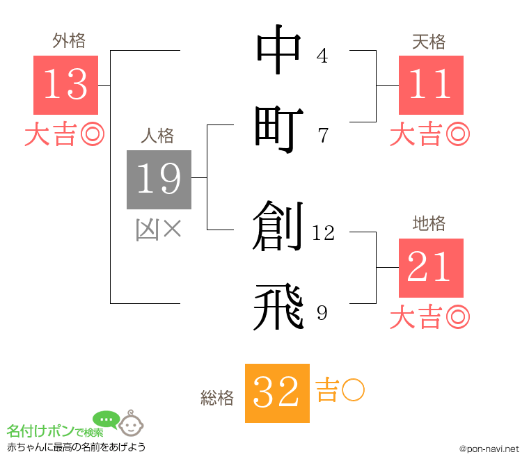 中町 創飛さんの姓名判断結果