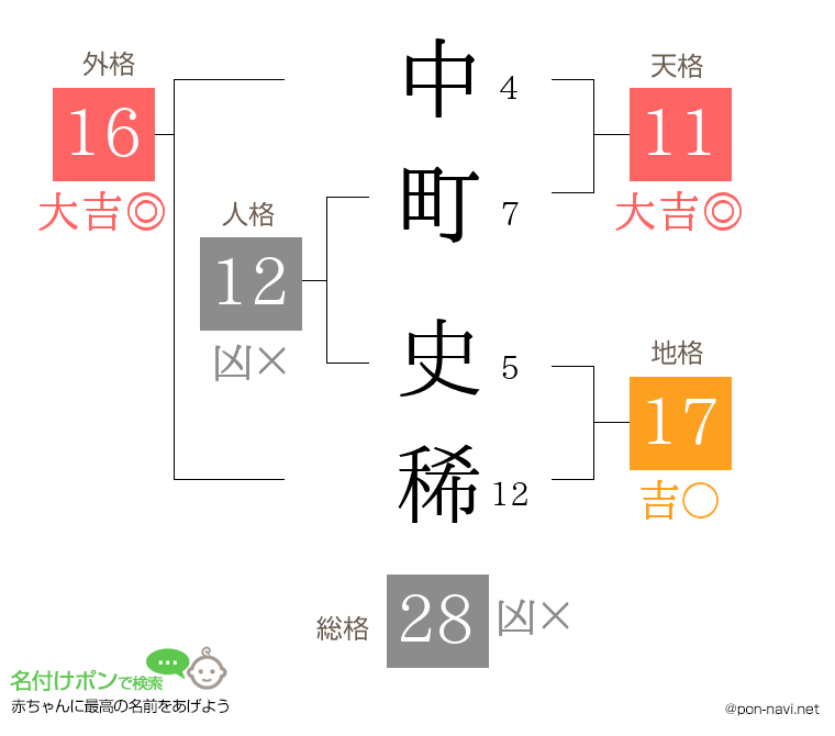 中町 史稀さんの姓名判断結果