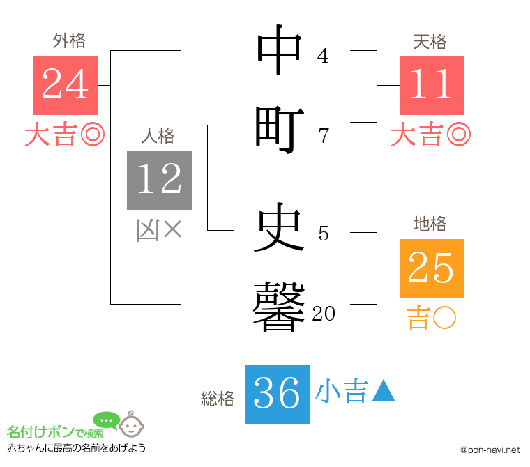 中町 史馨さんの姓名判断結果