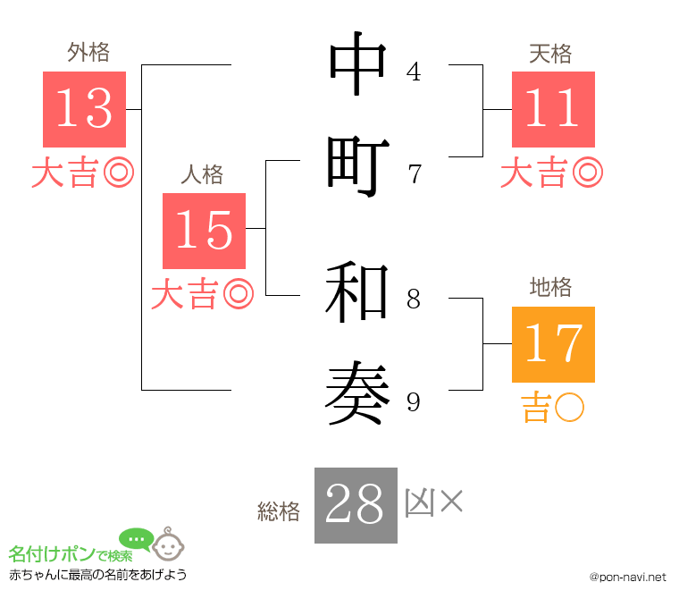 中町 和奏さんの姓名判断結果