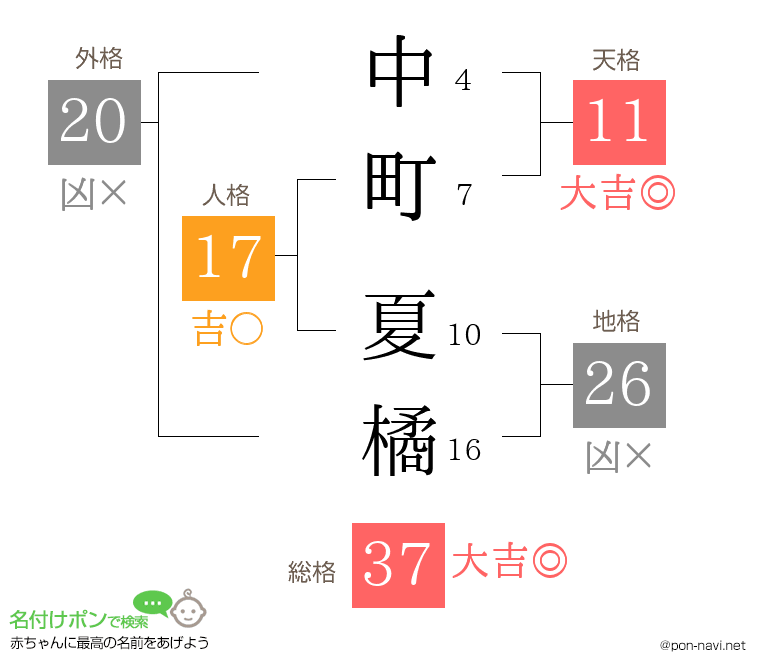 中町 夏橘さんの姓名判断結果