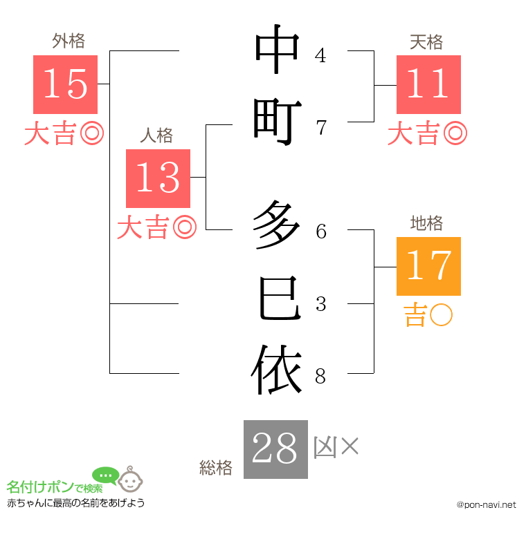 中町 多巳依さんの姓名判断結果
