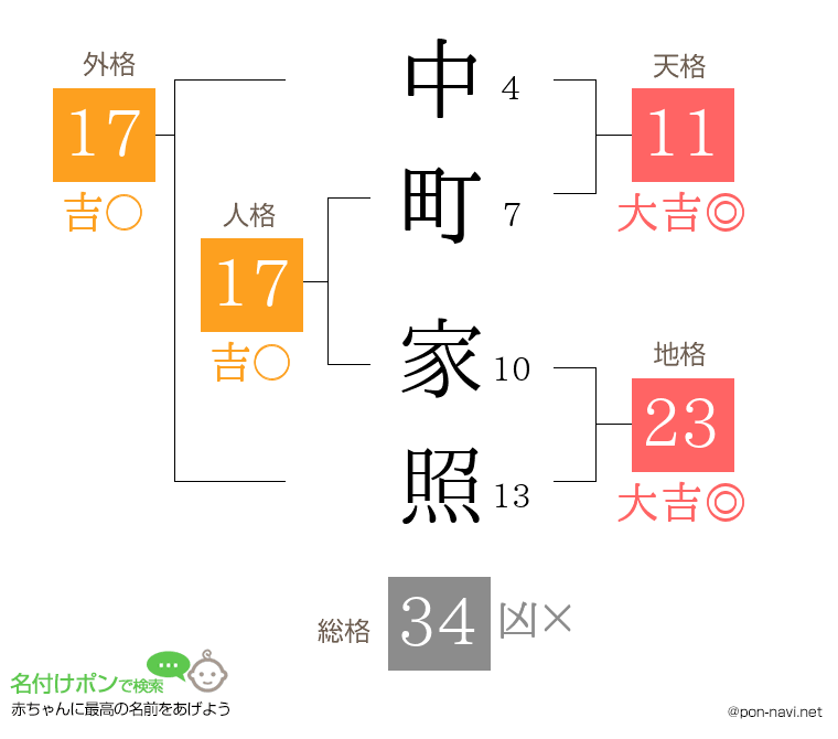中町 家照さんの姓名判断結果