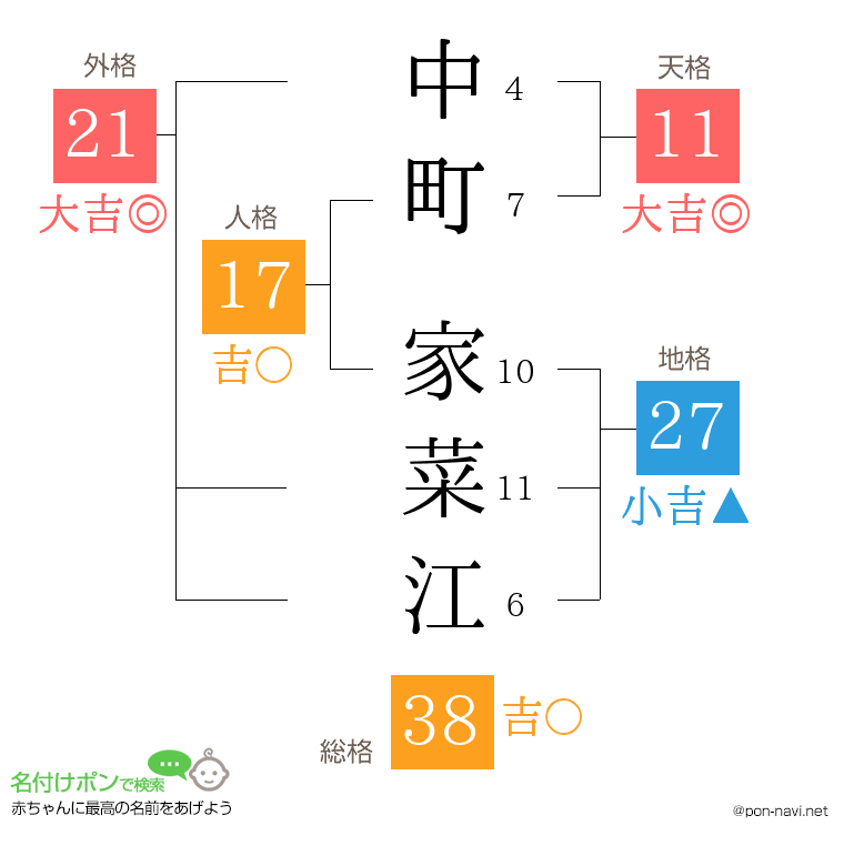 中町 家菜江さんの姓名判断結果