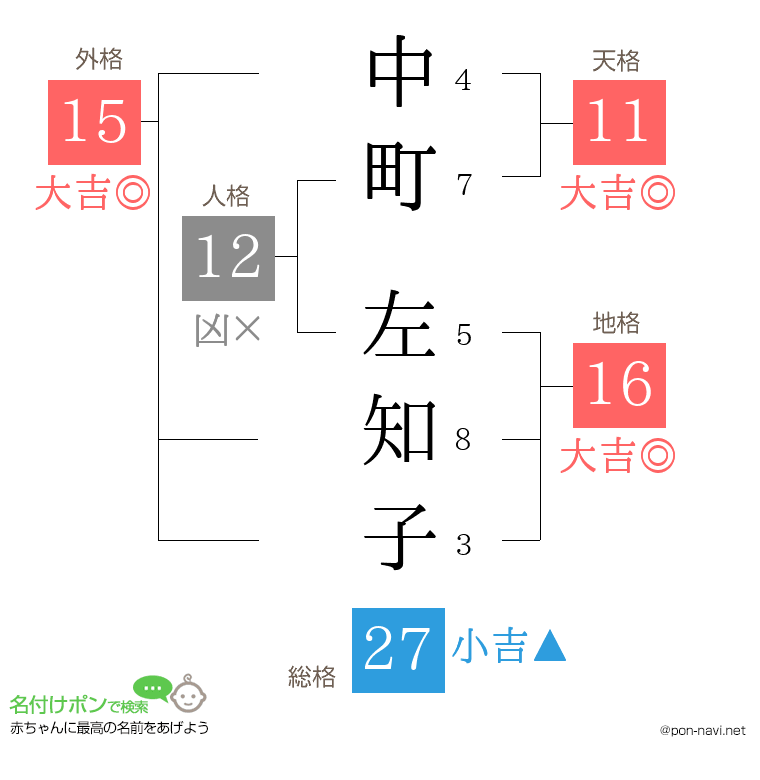 中町 左知子さんの姓名判断結果