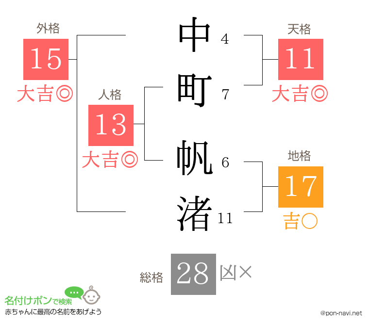 中町 帆渚さんの姓名判断結果