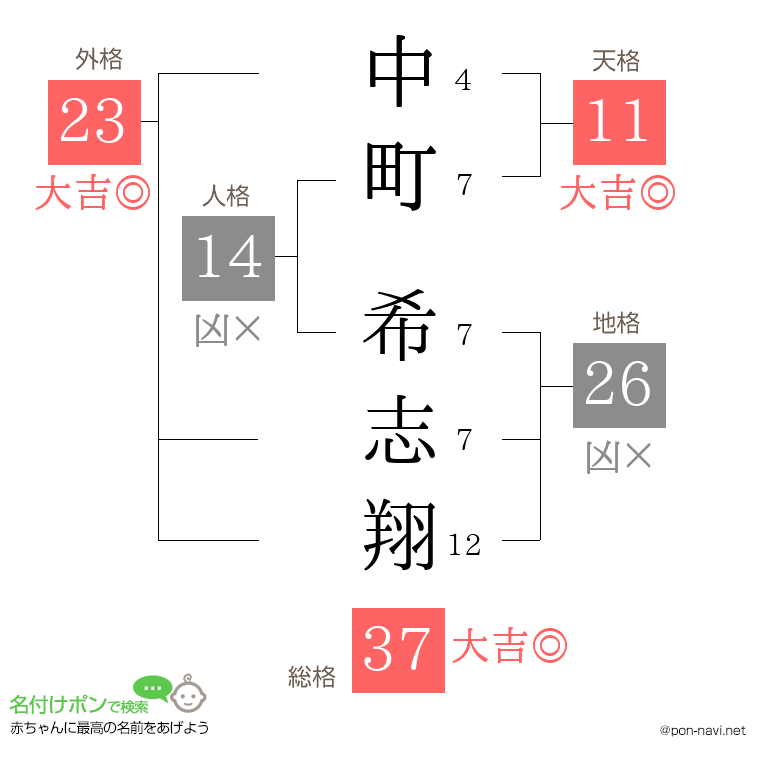中町 希志翔さんの姓名判断結果