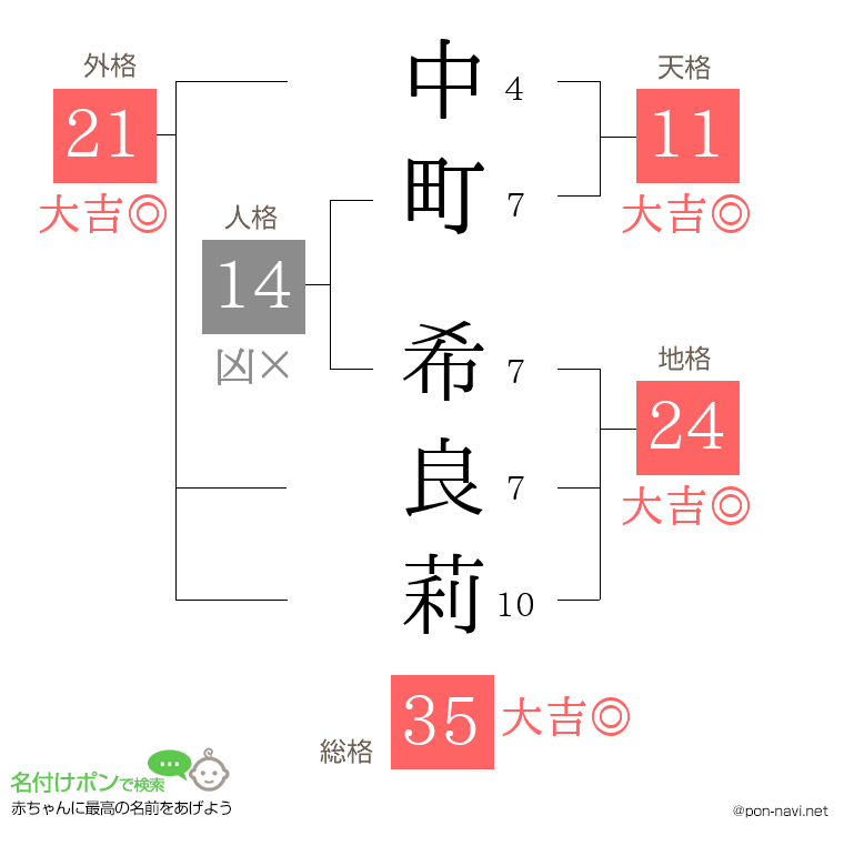 中町 希良莉さんの姓名判断結果