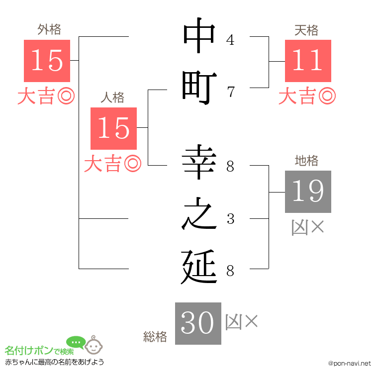 中町 幸之延さんの姓名判断結果