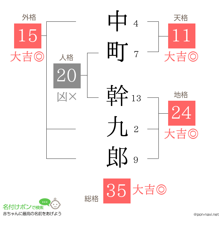中町 幹九郎さんの姓名判断結果