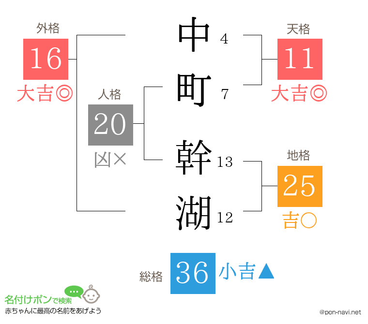 中町 幹湖さんの姓名判断結果