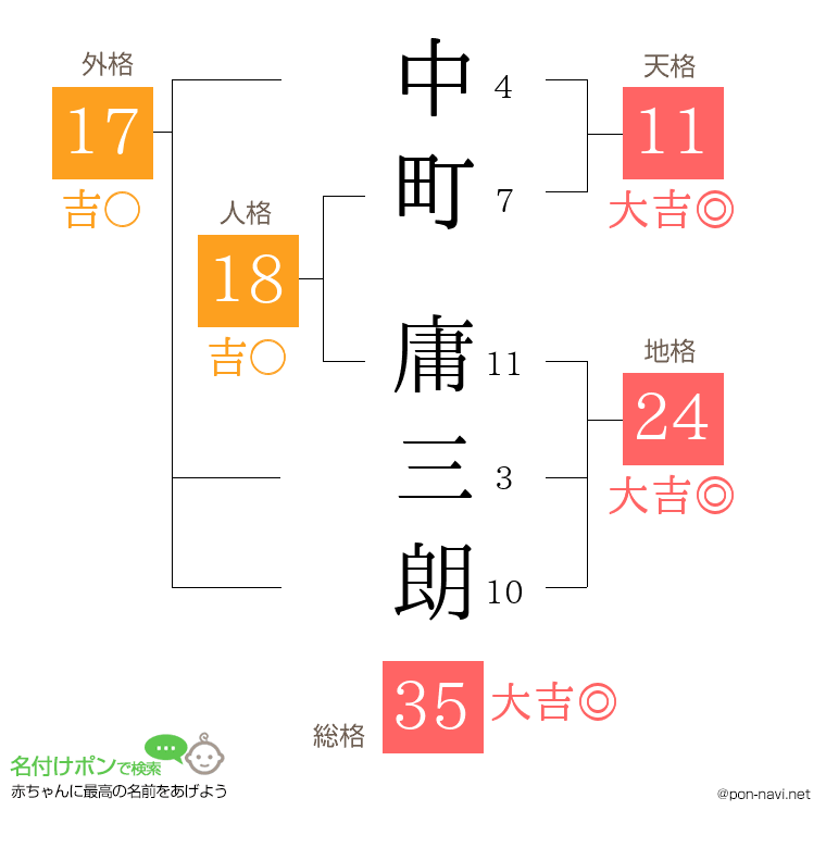 中町 庸三朗さんの姓名判断結果