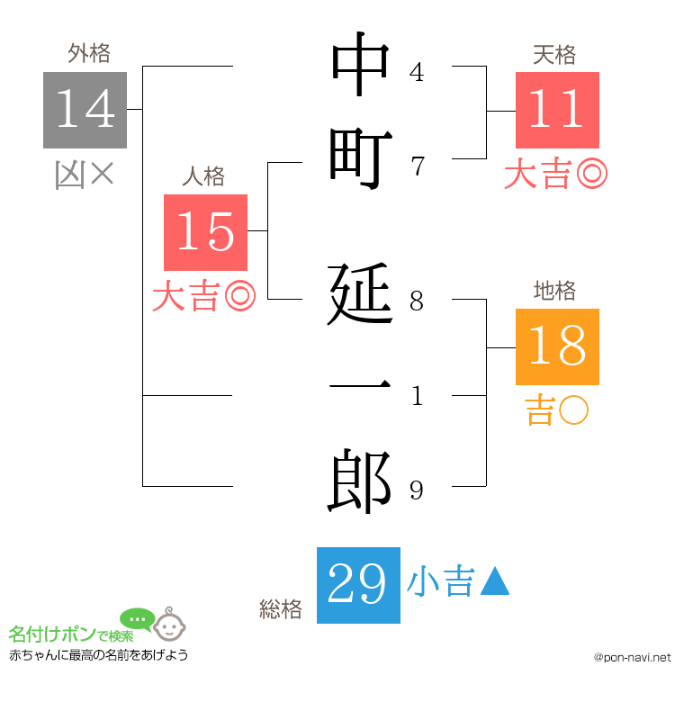 中町 延一郎さんの姓名判断結果