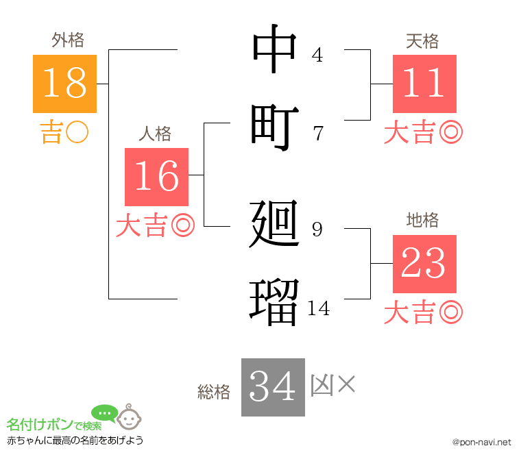 中町 廻瑠さんの姓名判断結果