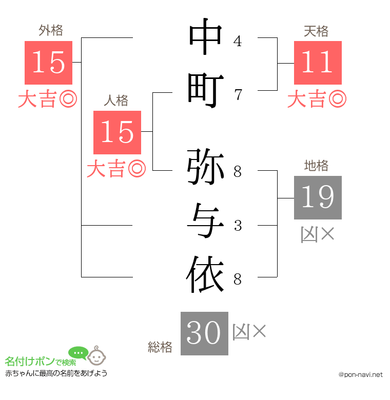 中町 弥与依さんの姓名判断結果