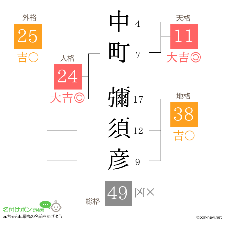 中町 彌須彦さんの姓名判断結果