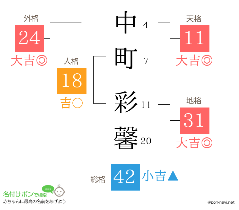 中町 彩馨さんの姓名判断結果
