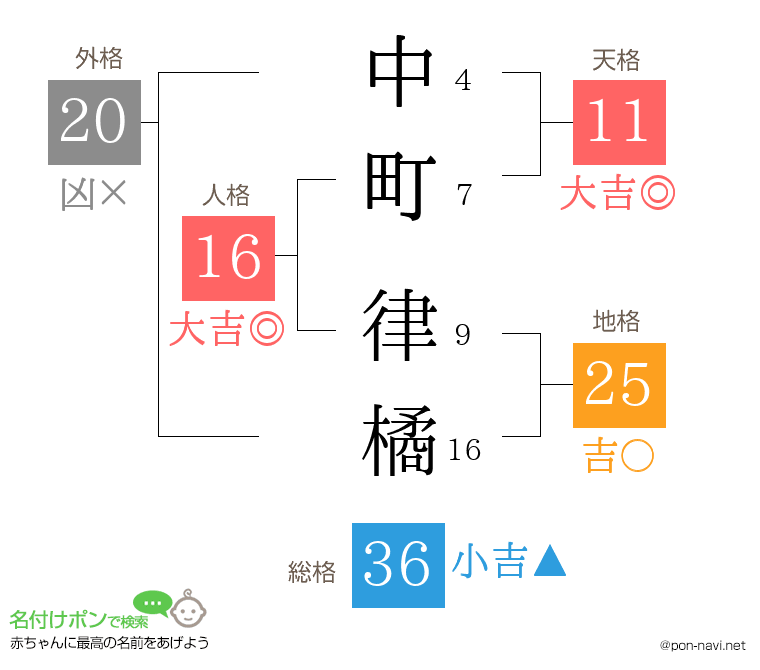 中町 律橘さんの姓名判断結果