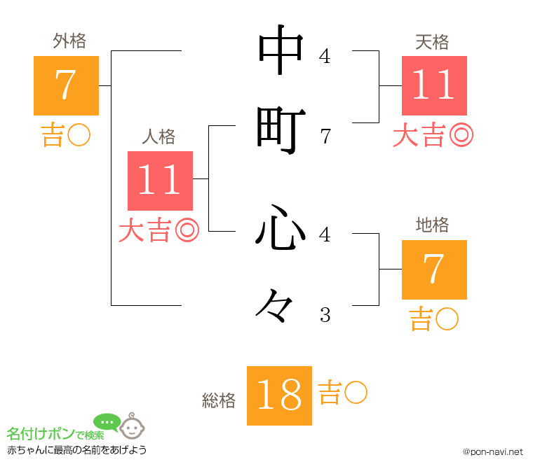 中町 心々さんの姓名判断結果
