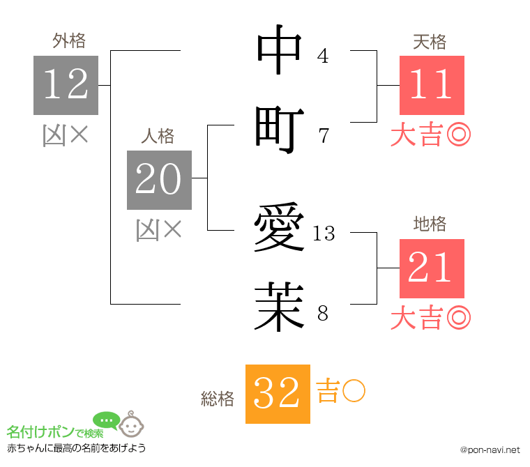中町 愛茉さんの姓名判断結果