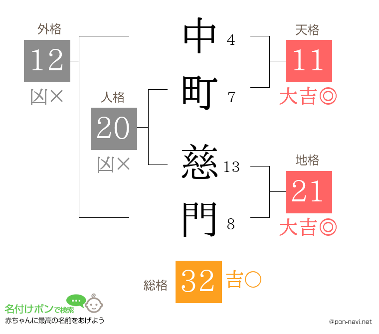 中町 慈門さんの姓名判断結果