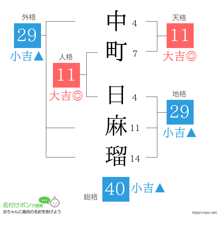 中町 日麻瑠さんの姓名判断結果