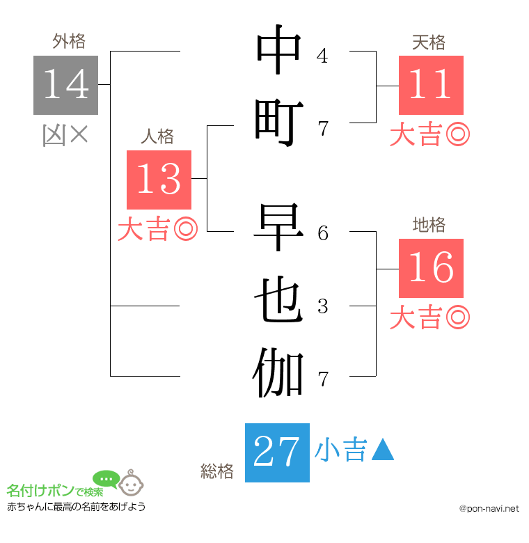 中町 早也伽さんの姓名判断結果