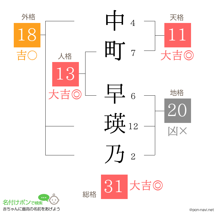 中町 早瑛乃さんの姓名判断結果