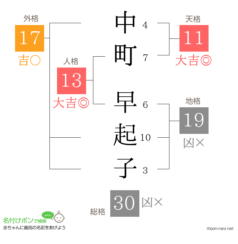 中町 早起子さんの姓名判断結果