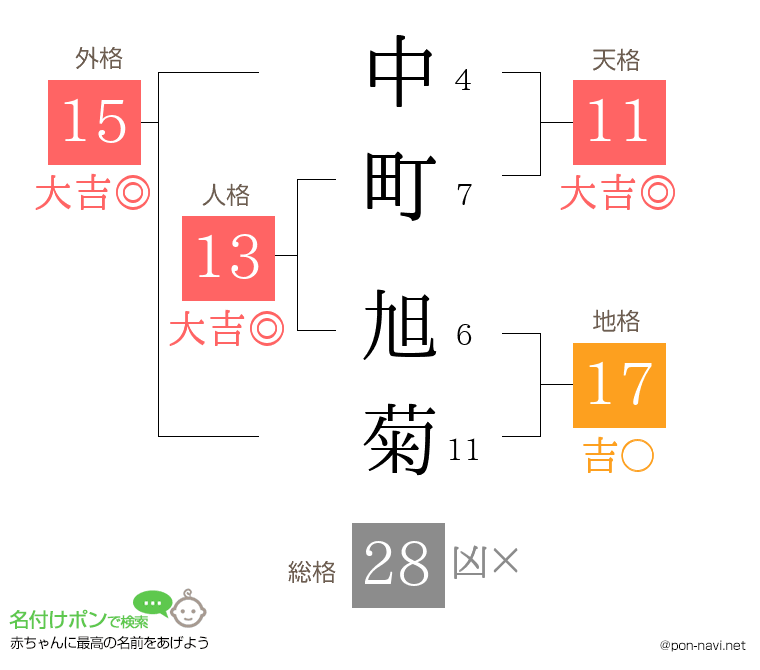 中町 旭菊さんの姓名判断結果