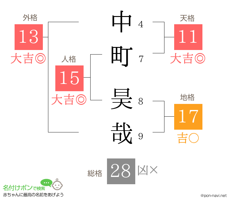 中町 昊哉さんの姓名判断結果