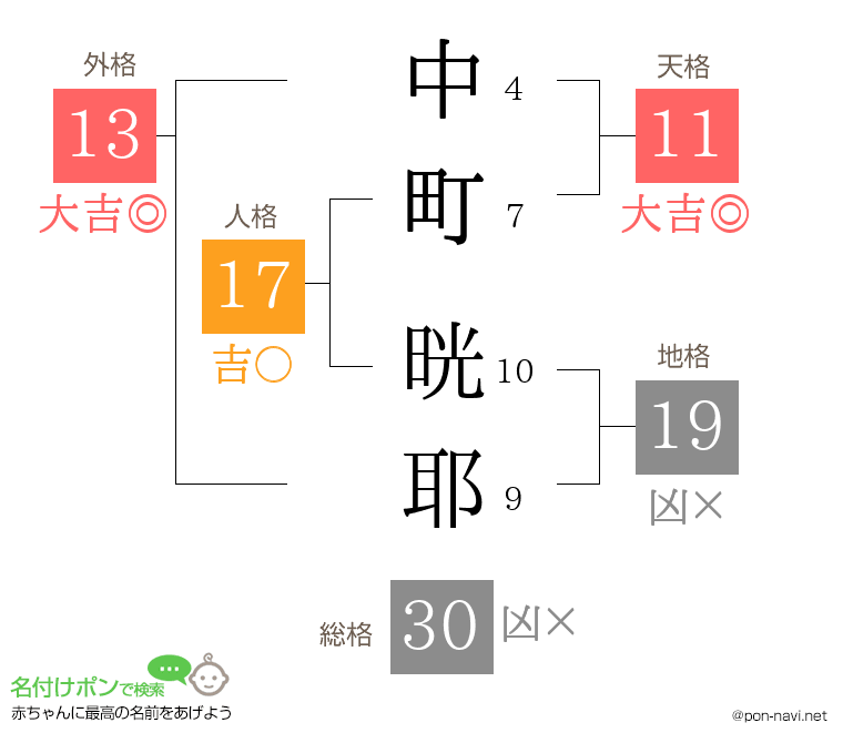 中町 晄耶さんの姓名判断結果
