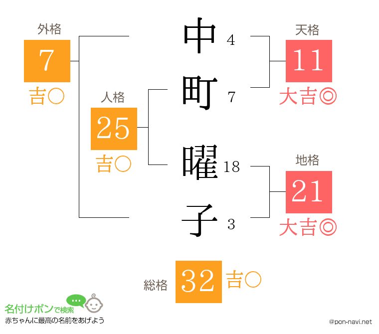 中町 曜子さんの姓名判断結果