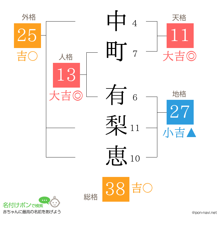 中町 有梨恵さんの姓名判断結果