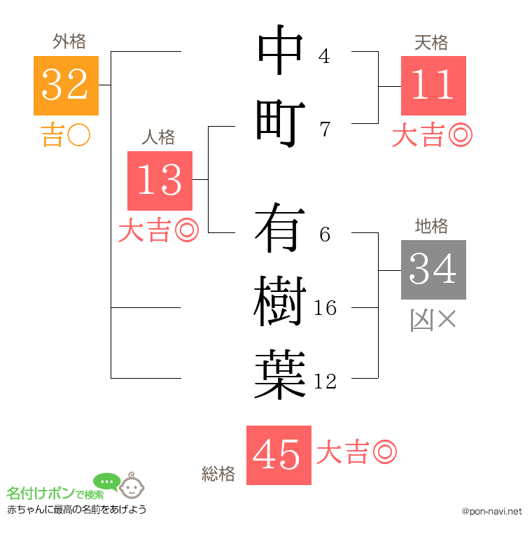 中町 有樹葉さんの姓名判断結果