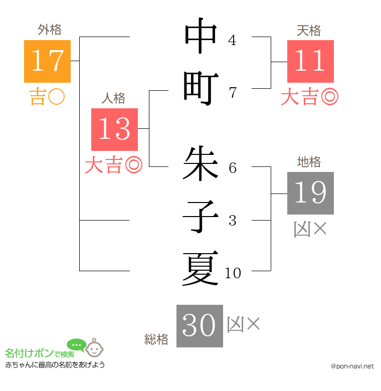 中町 朱子夏さんの姓名判断結果
